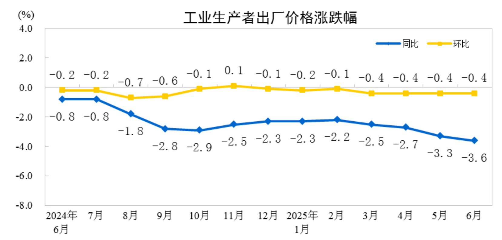 2025年6月份工业生产者出厂价格同比下降3第四系列6%